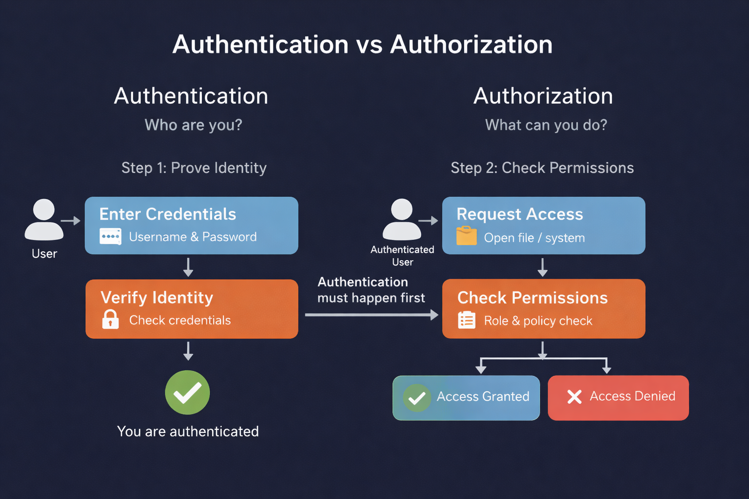 Network Visualization