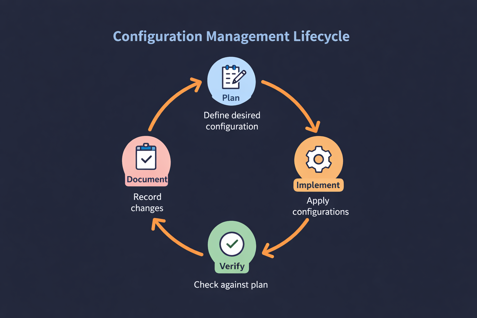 Network Visualization