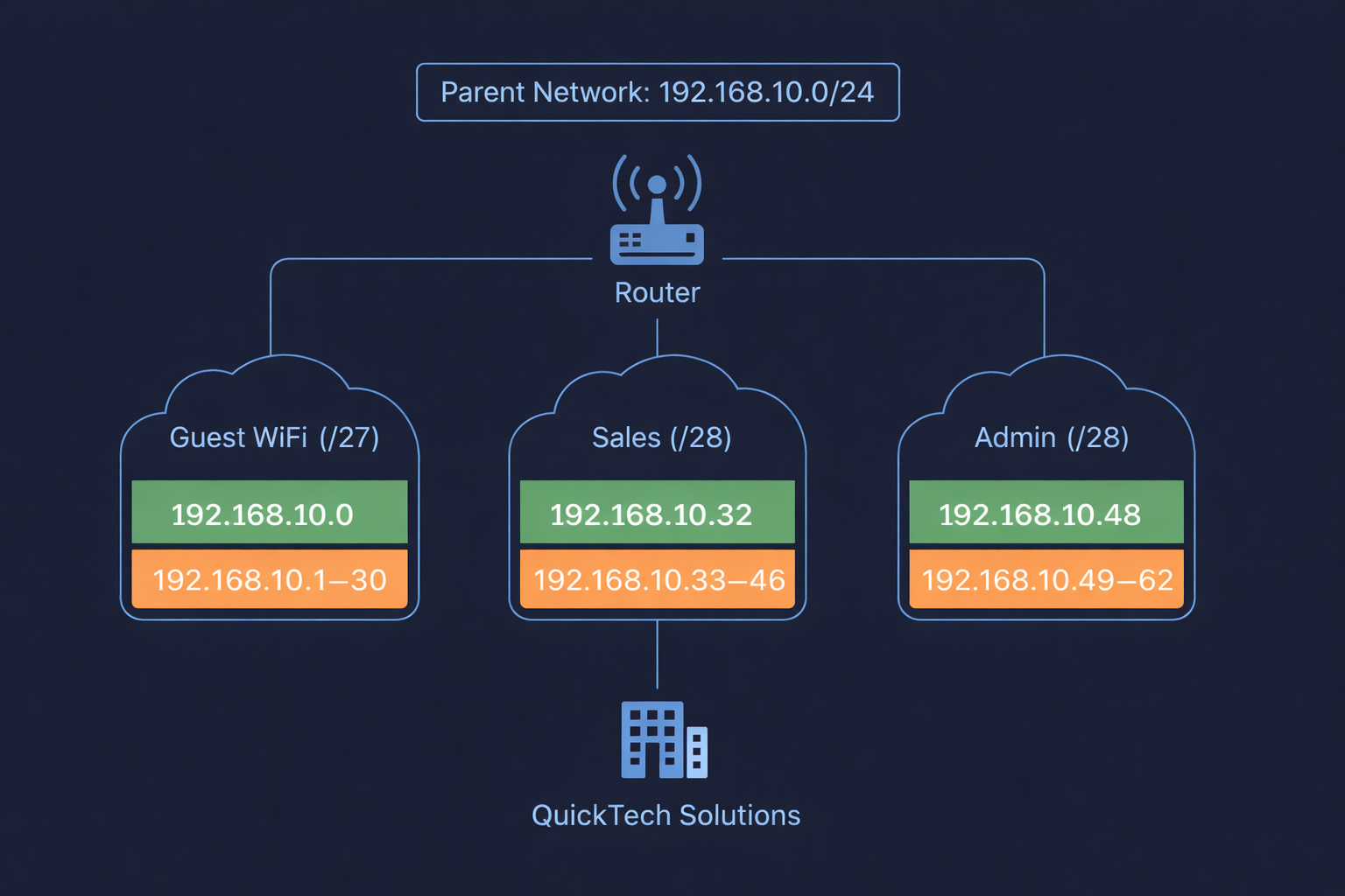 Network Visualization